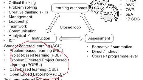 1.5 Constructive alignment the golden triangle