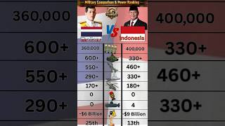 Thailand vs Indonesia Military Comparison 2026 🇹🇭⚔️🇮🇩 | Army Air Force Navy Power #shorts
