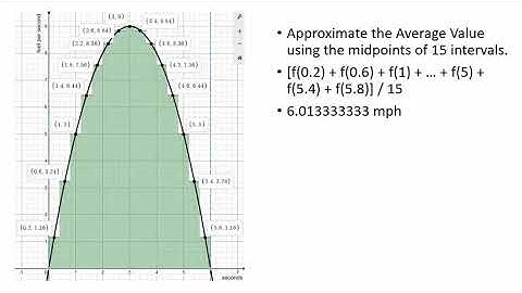Derive the Formula for the Average Value of a Continuous Function