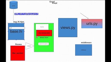 78. Как Ajax работает в связке с Django (объяснение, схема, пример).