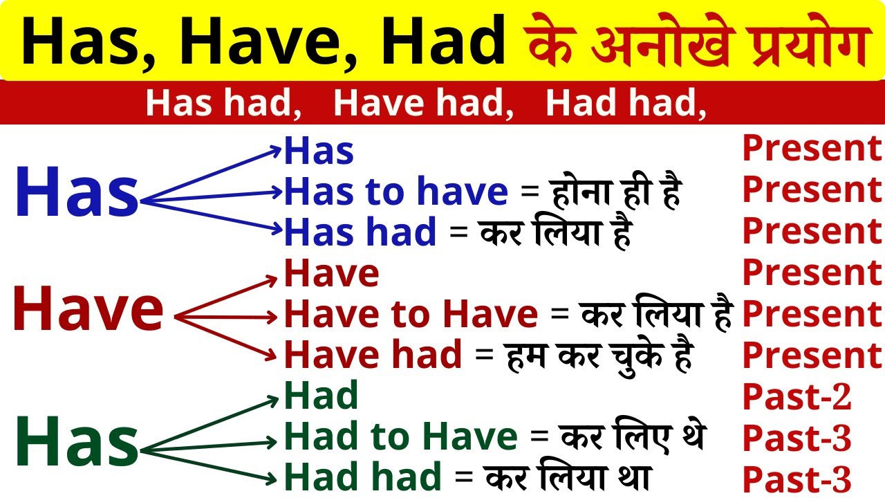 Use of HasHad, HaveHad, HadHad Basic English Grammar English speaking practice YouTube Use of HasHad, HaveHad, HadHad Basic English Grammar English speaking practice YouTube