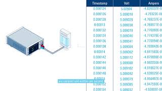 High Speed Logging with HPPS | R&S High Precision Power Supplies