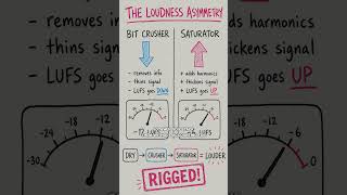 Louder Always Wins a Blind Test, Which Means You've Never #musicproducer #musicproduction #typebeat