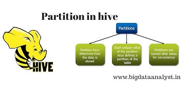 Hive: Partition Airline data in Hive