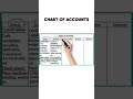 Chart of Accounts Explained in 2 Minutes #shorts #accounting #trending #viral #motivation
