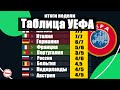 Таблица коэффициентов УЕФА. Худшая неделя Украины. Испания уходит от Англии.  Россия без побед.