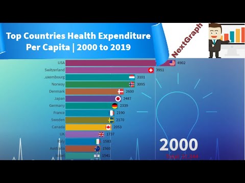 Top Countries By Health Expenditure Per Capita | From 2000 to 2019 ...