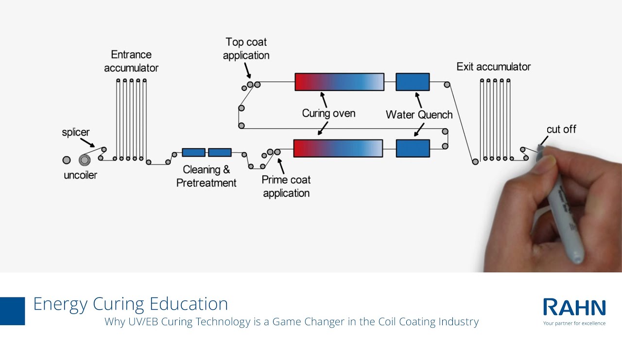 Energy Curing Education: Why UV/EB Curing Technology is a Game Changer in the Coil Coating Industry