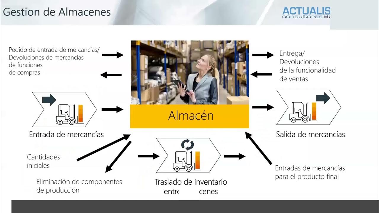 Gestion de inventarios Manejo de lotes, series, ubicaciones, picking y embalaje en SAP Business Gestion de inventarios Manejo de lotes, series, ubicaciones, picking y embalaje en SAP Business