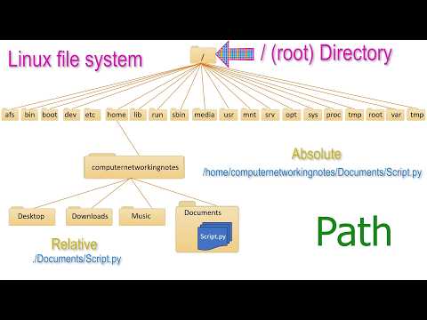 Difference between Absolute and Relative Pathnames in Linux Explained