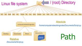 Difference between Absolute and Relative Pathnames in Linux Explained