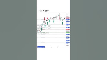 #fibonacci Strategy Weekly outlook #nifty #banknifty #finnifty #sensex #daytrader #shorts #feed