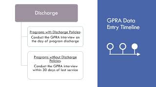 SOR2 GPRA Quick Tips: GPRA Implementation Overview