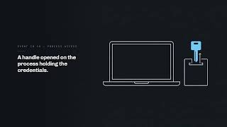 How does endpoint detection know a normal process went bad