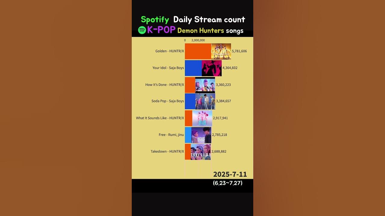 Spotify K-pop Demon Hunters songs Streaming ranking #golden #huntrix #sajaboys