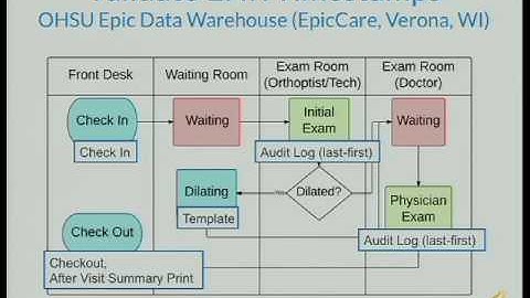 "Secondary Use of EHR Timestamp Data:  Improving Clinical Workflows"