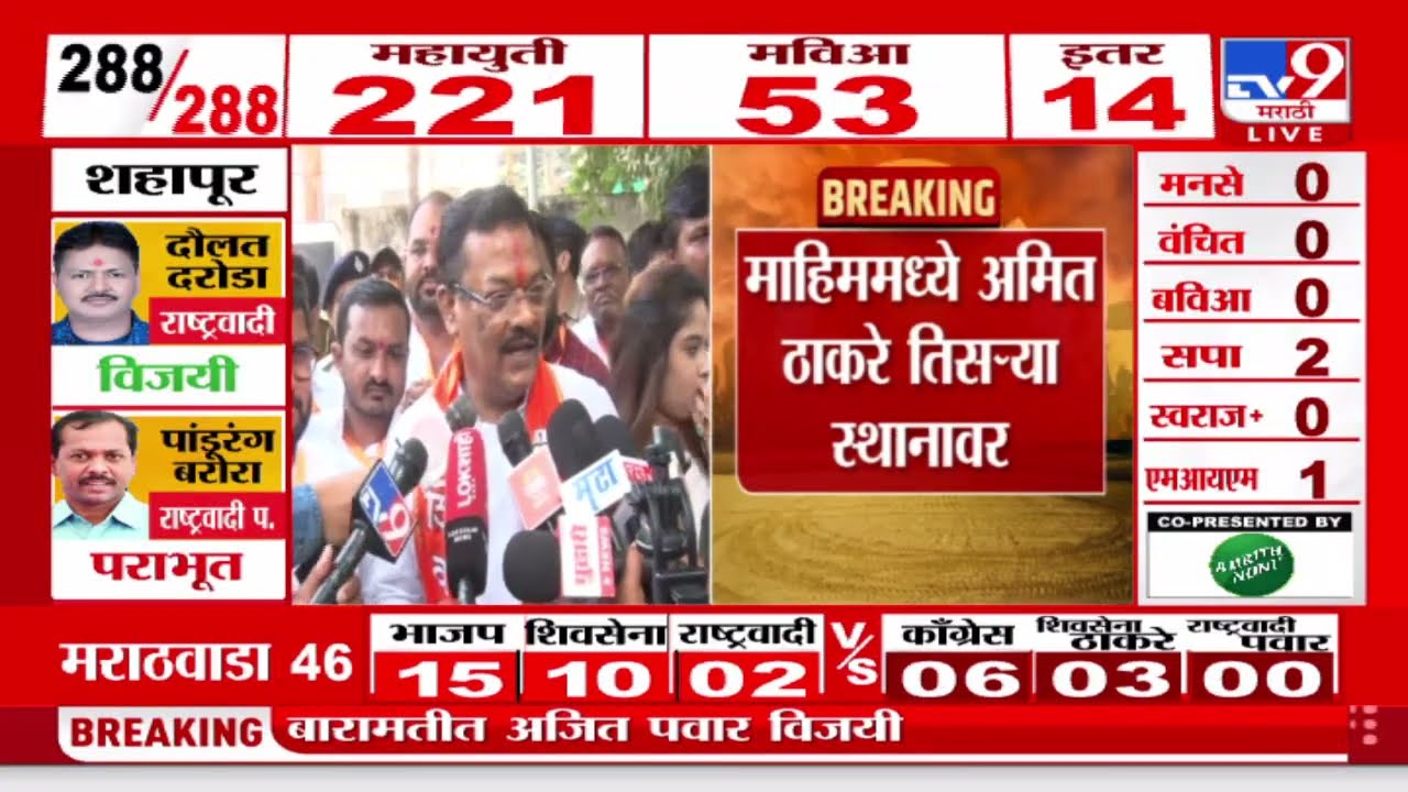 Maharashtra Assembly Election Results 2024 | Sanjay Shirsat विजयी