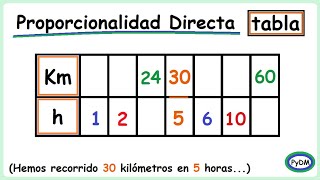 Completar Tablas de Proporcionalidad Directa Completar Tablas de Proporcionalidad Directa