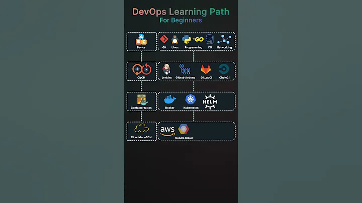 DevOps Learning Path for Beginners 👇