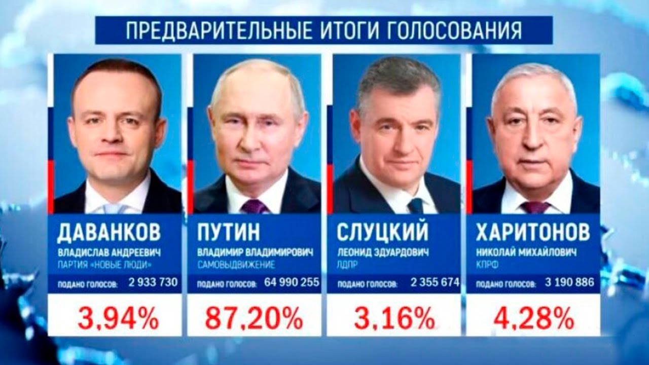 Путин лидирует с 87,20% на выборах президента по итогам обработки 98% протоколов