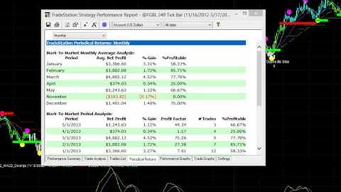 Euro Bund Futures Cycle Trading, Another Very Profitable Automated Trading Strategy