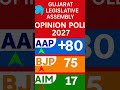 Gujarat assembly election 2027! First opinion poll out!!#youtubeshorts#news#breakingnews#ytshorts#gk