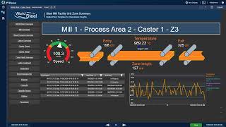 AVEVA PI System - PI Vision demo steel mill