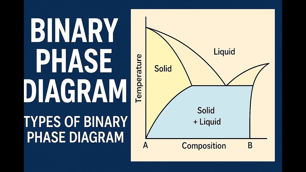L14 Binary Phase Diagram//Types of Diagram #materialsscience # ...