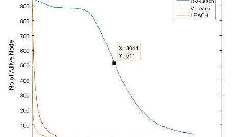 200 Times improvement in Leach|  +91-9872993883 for query| WSN, Dynamic M-hop Routing |