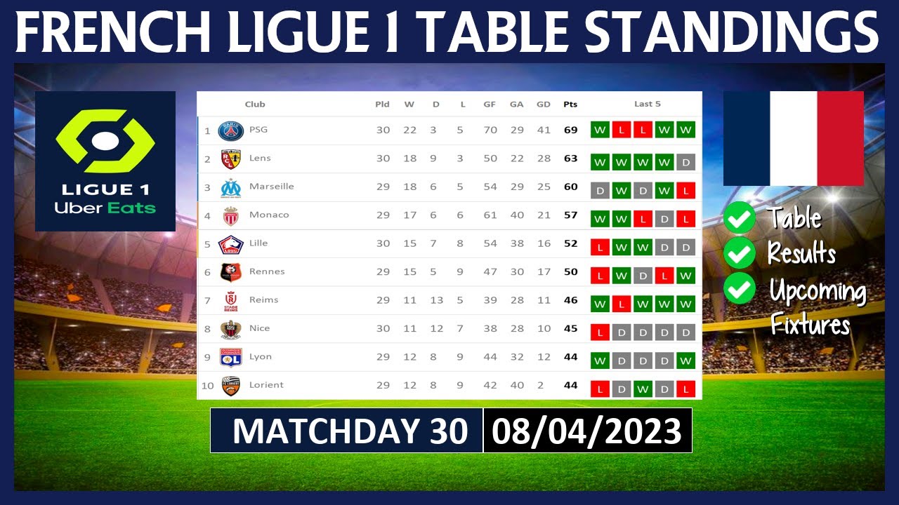 LIGUE 1 TABLE STANDINGS TODAY 2022/2023 FRENCH LIGUE 1 POINTS TABLE