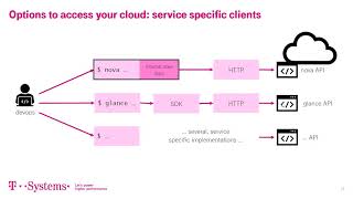 OpenStack Client 101: Becoming a Comandline Poweruser