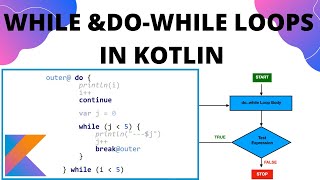 Kotlin Loops | While | do while loops