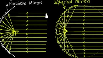 Spherical & parabolic mirrors