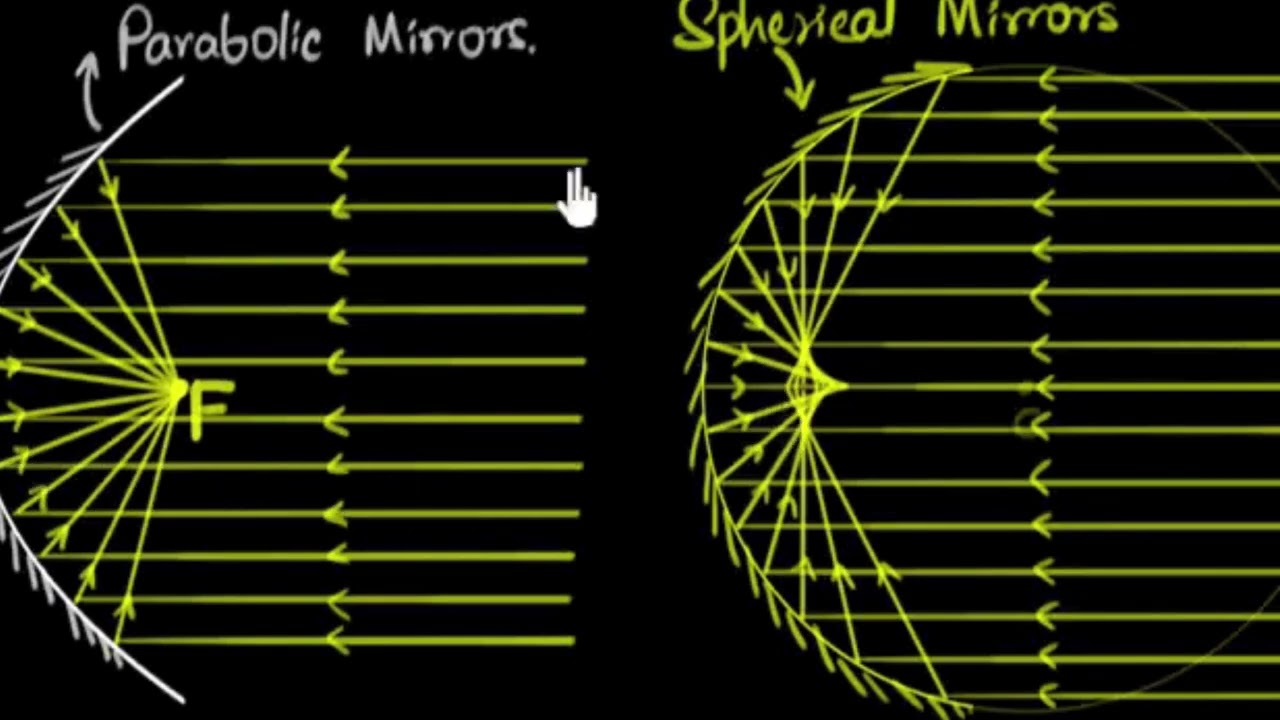Parabolic vs Spherical Mirrors: Optics Explained