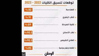 توقعات تنسيق الكليات 2021