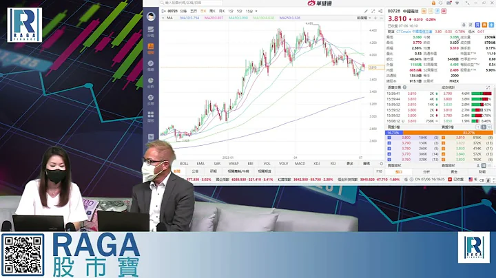 Raga Finance：4點痴線財經 20230706 第一節：恆指成交不足1千億跌超500點曾穿18500、ATM等7大科技股分析、內銀全慘跌 - 天天要聞