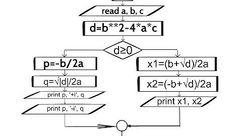 Draw a Flowchart the quadratic equation