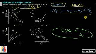 Which of the following graphs correctly represents the plots of KH (Henry’s law constant) at 1 bar f