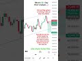 Bitcoin live trading Chart 📈 #crypto #livestream #live #bitcoin #bitcointrading #chartpatterns #war