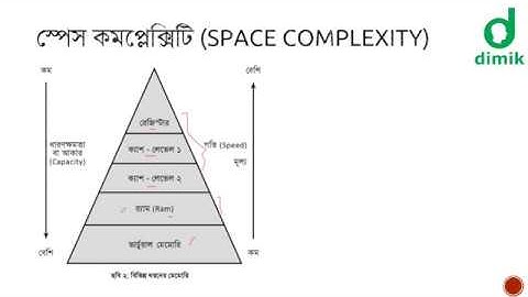 স্পেস কমপ্লেক্সিটি (space complexity)