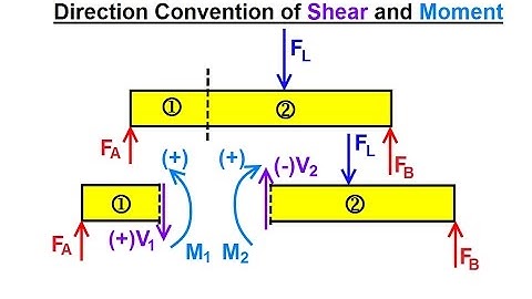Mechanical Engineering: Internal Forces on Beams (3 of 27) Direction Convention of Shears &  Moments