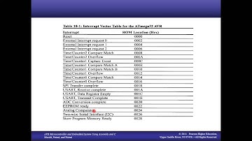 Microprocessor Interfacing and Programming (AVR Microcontroller) Chapter10(Interrupt Programming)