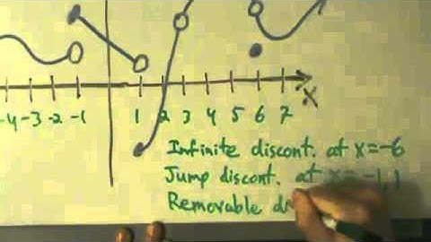 Calculus I - Continuity - An Example with Discontinuities