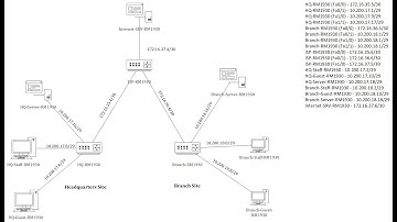 Configuring site-to-site VPN, access control lists and overloading NAT