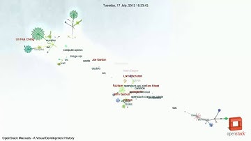 OpenStack Manuals - A Visual Development History