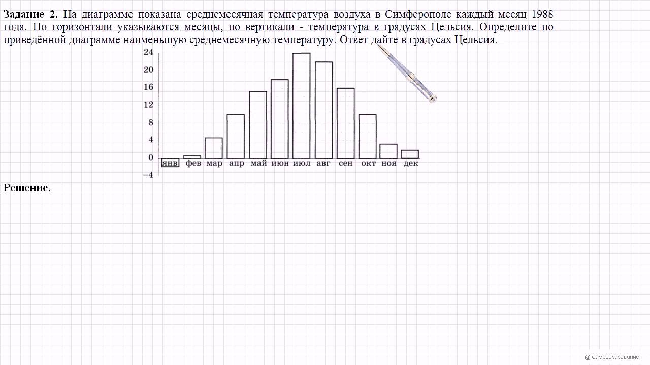 Как определить наименьшую среднемесячную температуру по диаграмме. На диаграмме показана среднемесячная температура воздуха в Минске. Маленькие графики. Гистограмма температуры воздуха в Симферополе за январь.