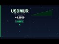 USD to MUR Today US Dollar vs Mauritian Rupee 16 December 2025 USD Rising MUR Falling