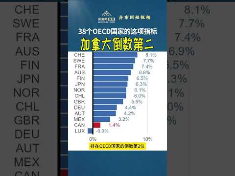 在38个OECD成员国中，这项经济指标加拿大倒数第二！