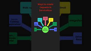 #servicenow #education #youtubeshorts #shorts #instagram