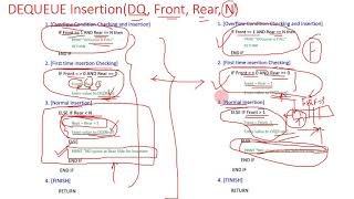 what is Dequeue insertion and deletion algorithms and its implementation.